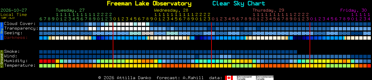 Current forecast for Freeman Lake Observatory Clear Sky Chart