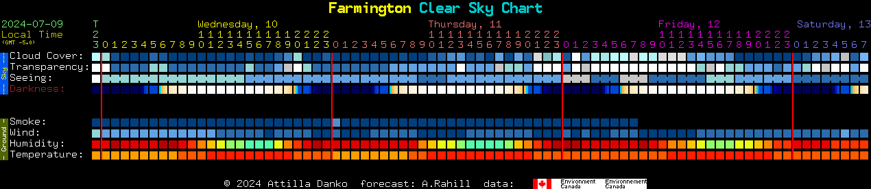 Current forecast for Farmington Clear Sky Chart