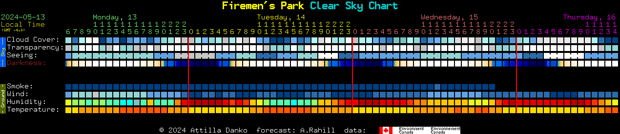 Current forecast for Firemen's Park Clear Sky Chart