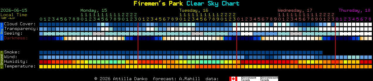 Current forecast for Firemen's Park Clear Sky Chart