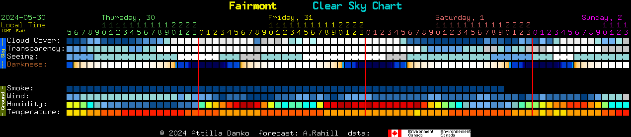 Current forecast for Fairmont Clear Sky Chart