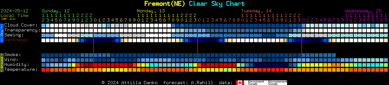 Current forecast for Fremont(NE) Clear Sky Chart