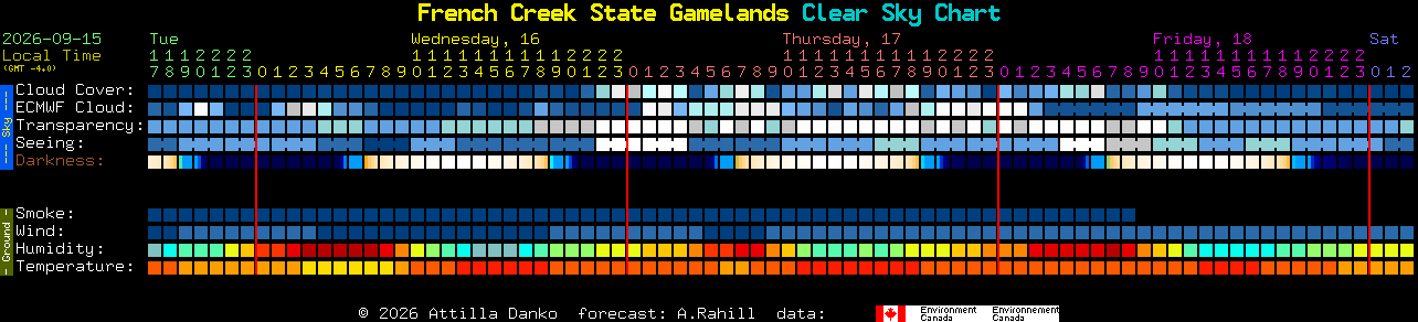 Current forecast for French Creek State Gamelands Clear Sky Chart