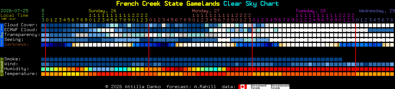 Current forecast for French Creek State Gamelands Clear Sky Chart