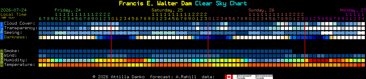 Current forecast for Francis E. Walter Dam Clear Sky Chart