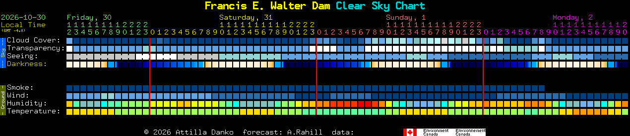 Current forecast for Francis E. Walter Dam Clear Sky Chart