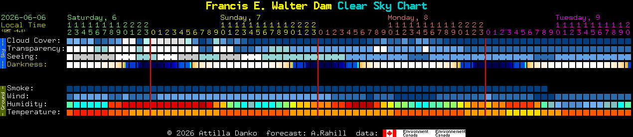 Current forecast for Francis E. Walter Dam Clear Sky Chart