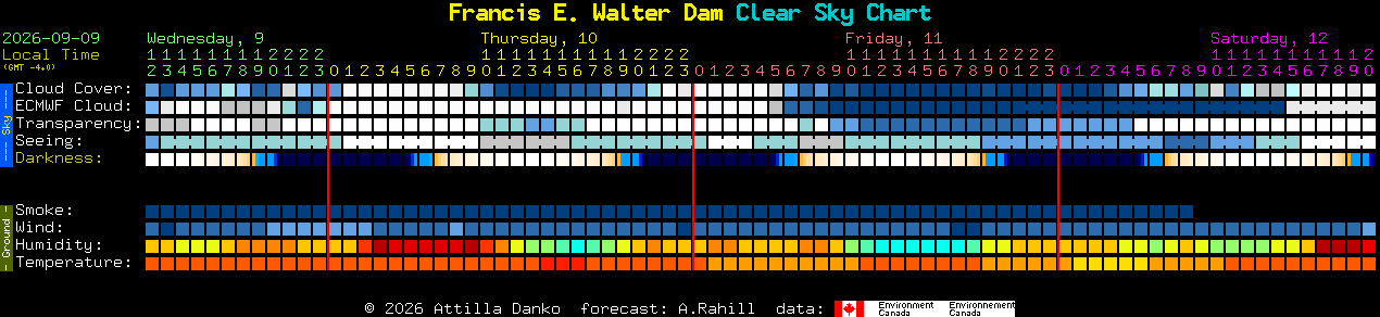 Current forecast for Francis E. Walter Dam Clear Sky Chart