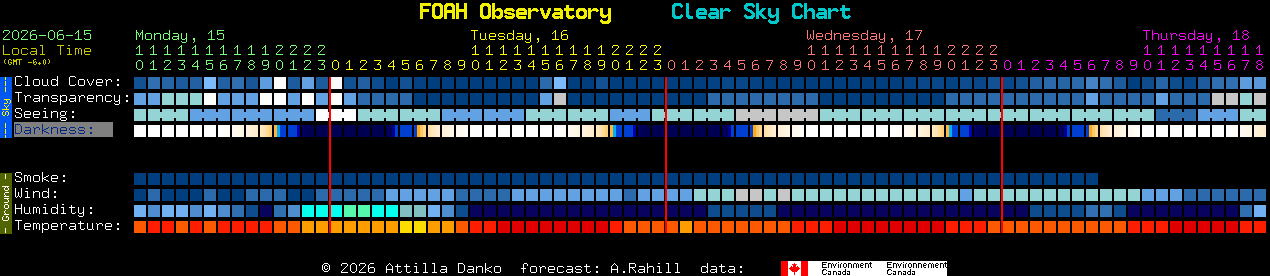 Current forecast for FOAH Observatory Clear Sky Chart