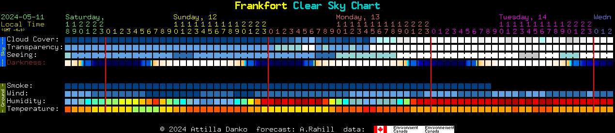 Current forecast for Frankfort Clear Sky Chart