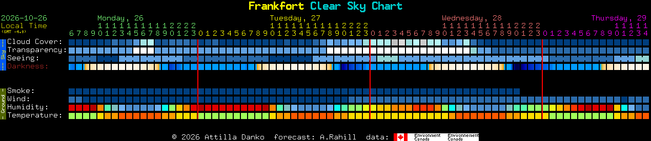Current forecast for Frankfort Clear Sky Chart