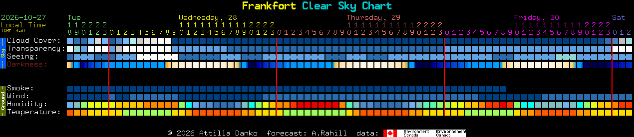 Current forecast for Frankfort Clear Sky Chart