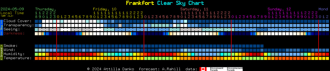 Current forecast for Frankfort Clear Sky Chart