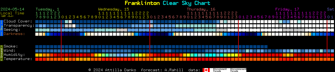 Current forecast for Franklinton Clear Sky Chart
