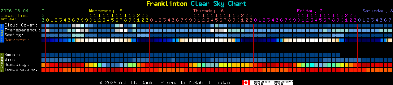 Current forecast for Franklinton Clear Sky Chart