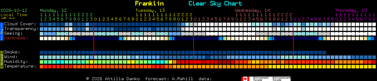 Current forecast for Franklin Clear Sky Chart