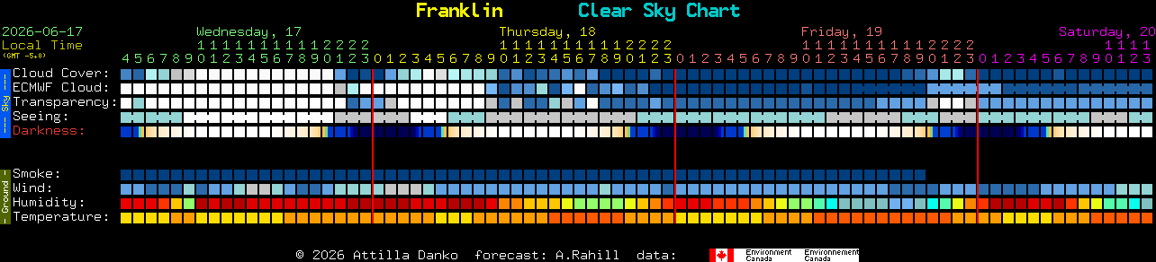 Current forecast for Franklin Clear Sky Chart
