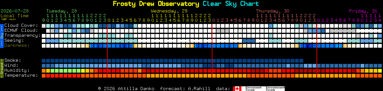 Current forecast for Frosty Drew Observatory Clear Sky Chart