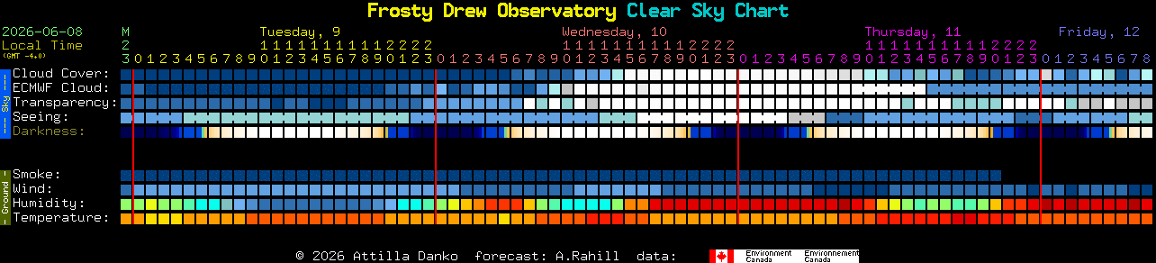 Current forecast for Frosty Drew Observatory Clear Sky Chart