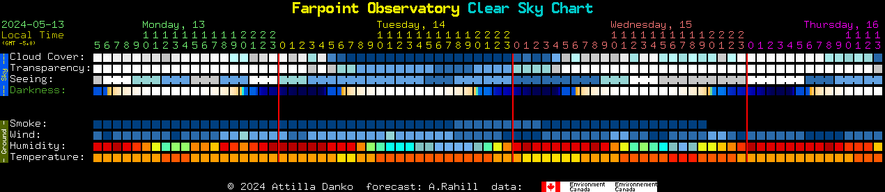 Current forecast for Farpoint Observatory Clear Sky Chart