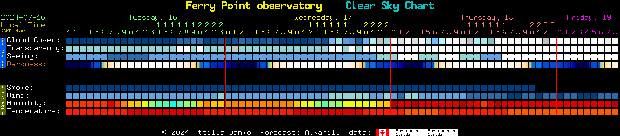 Current forecast for Ferry Point observatory Clear Sky Chart