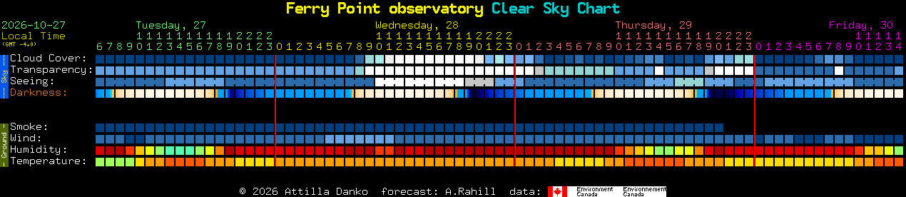 Current forecast for Ferry Point observatory Clear Sky Chart