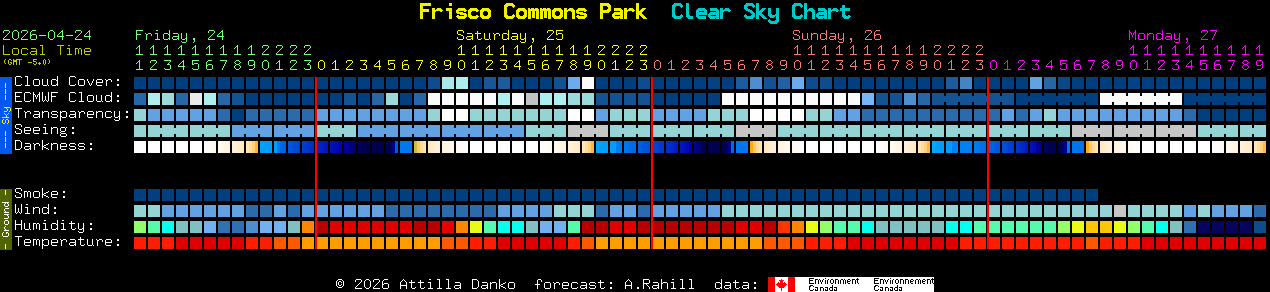Current forecast for Frisco Commons Park Clear Sky Chart