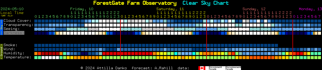 Current forecast for ForestGate Farm Observatory Clear Sky Chart