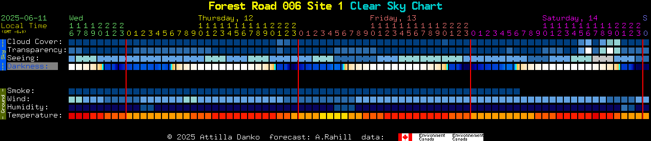 Current forecast for Forest Road 006 Site 1 Clear Sky Chart