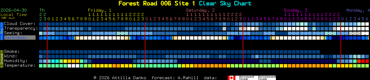 Current forecast for Forest Road 006 Site 1 Clear Sky Chart