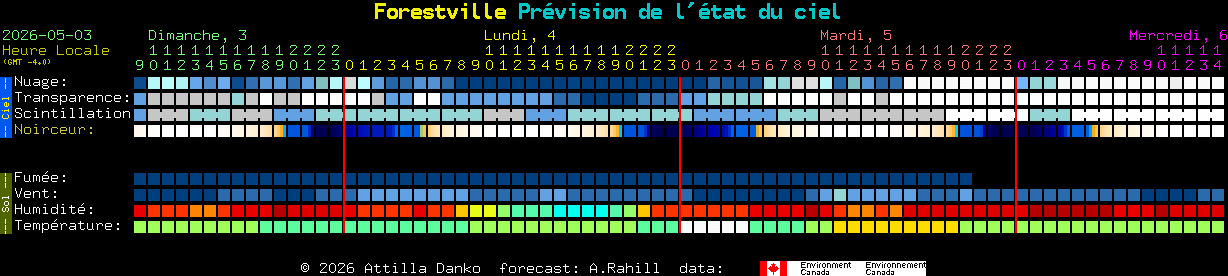 Current forecast for Forestville Clear Sky Chart