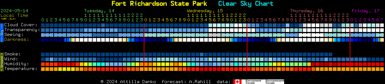 Current forecast for Fort Richardson State Park Clear Sky Chart