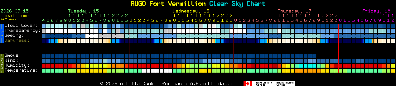Current forecast for AUGO Fort Vermillion Clear Sky Chart