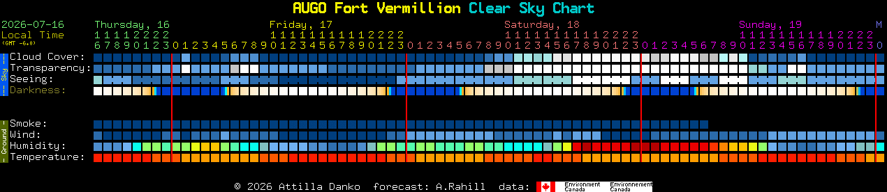 Current forecast for AUGO Fort Vermillion Clear Sky Chart