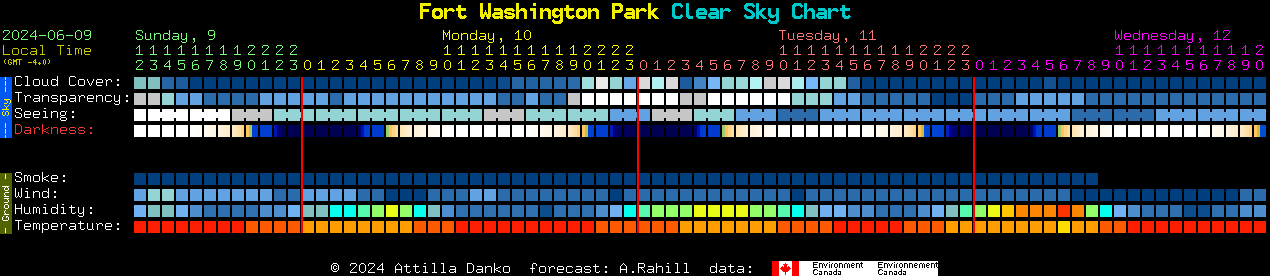 Current forecast for Fort Washington Park Clear Sky Chart