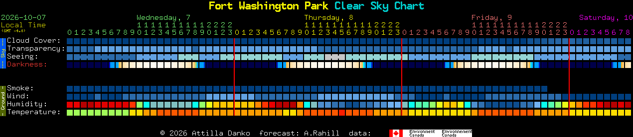 Current forecast for Fort Washington Park Clear Sky Chart