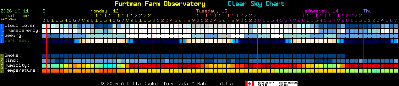 Current forecast for Furtman Farm Observatory Clear Sky Chart