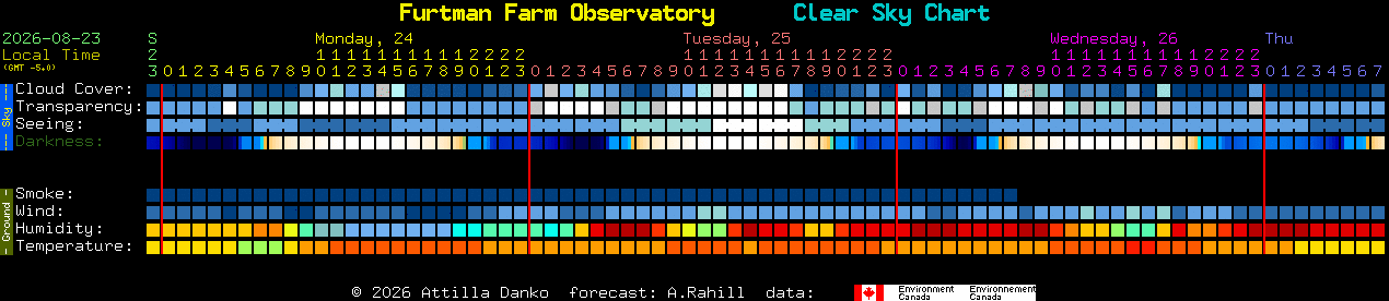 Current forecast for Furtman Farm Observatory Clear Sky Chart