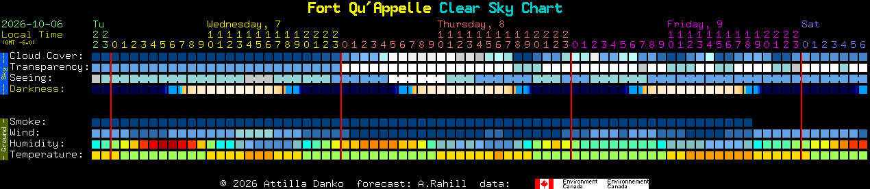 Current forecast for Fort Qu'Appelle Clear Sky Chart