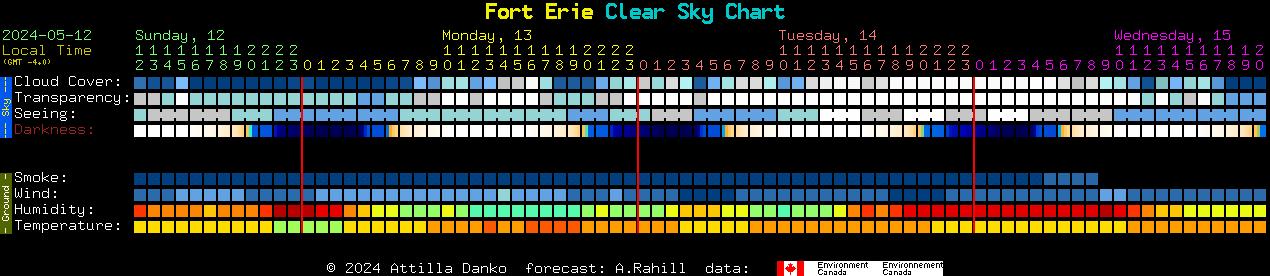 Current forecast for Fort Erie Clear Sky Chart