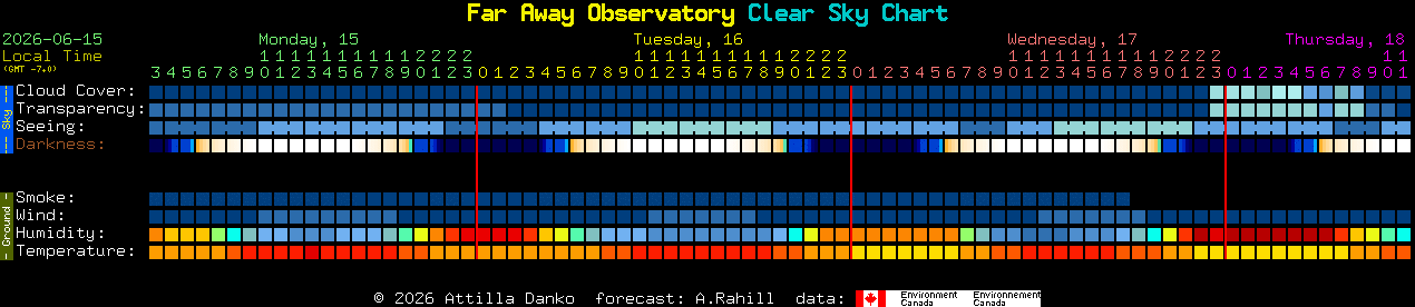 Current forecast for Far Away Observatory Clear Sky Chart