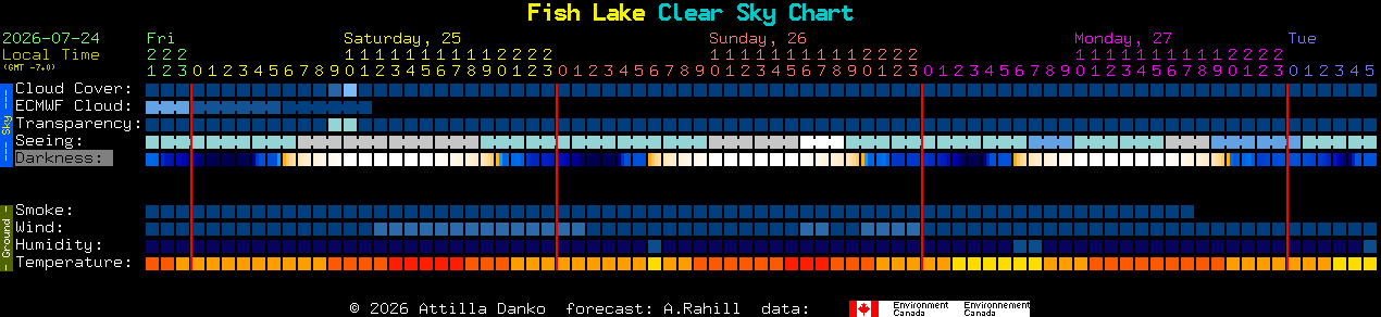 Current forecast for Fish Lake Clear Sky Chart