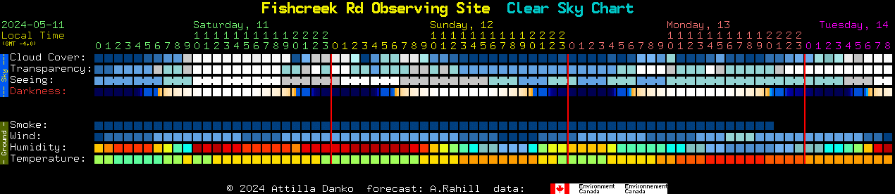Current forecast for Fishcreek Rd Observing Site Clear Sky Chart