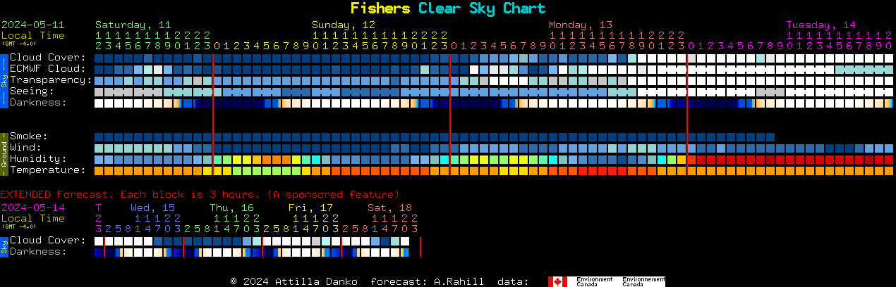 Current forecast for Fishers Clear Sky Chart
