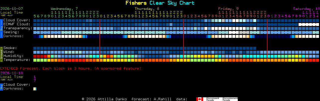 Current forecast for Fishers Clear Sky Chart