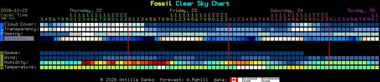 Current forecast for Fossil Clear Sky Chart