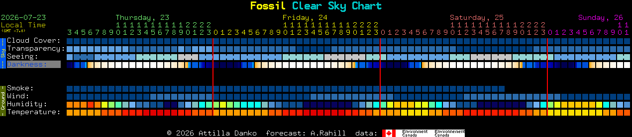 Current forecast for Fossil Clear Sky Chart