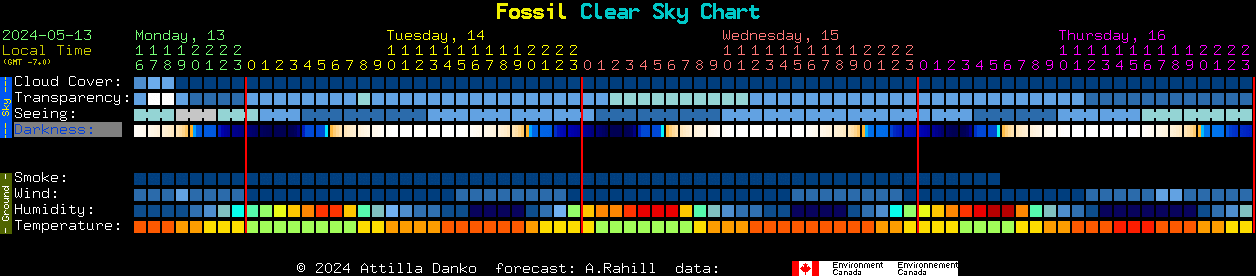 Current forecast for Fossil Clear Sky Chart