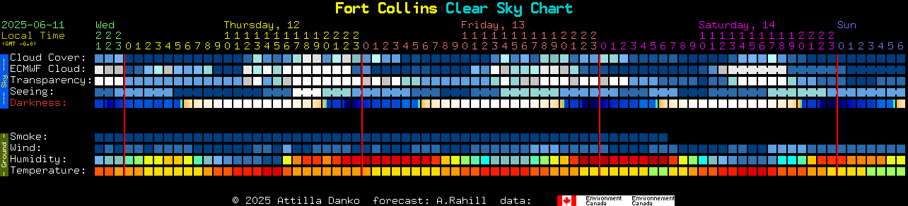 Current forecast for Fort Collins Clear Sky Chart