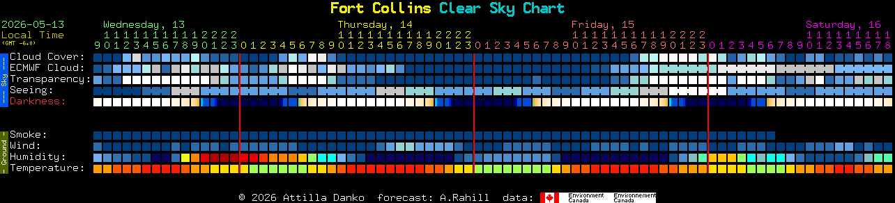 Current forecast for Fort Collins Clear Sky Chart